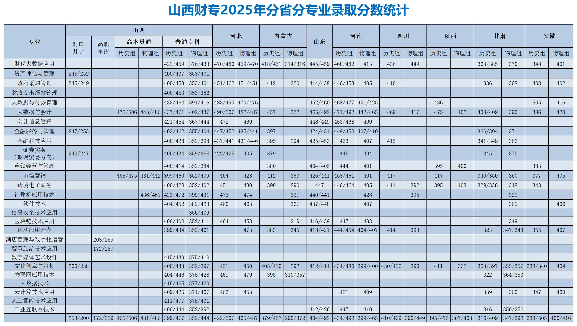 2025年分省分专业录取分数-招生信息网